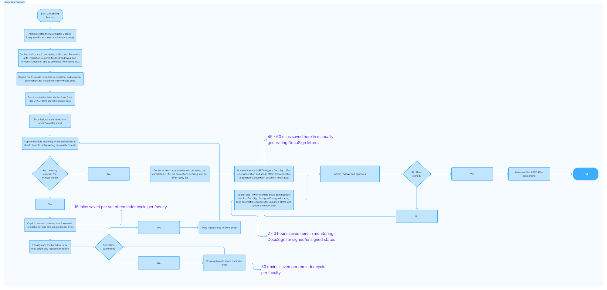 New Process Flow