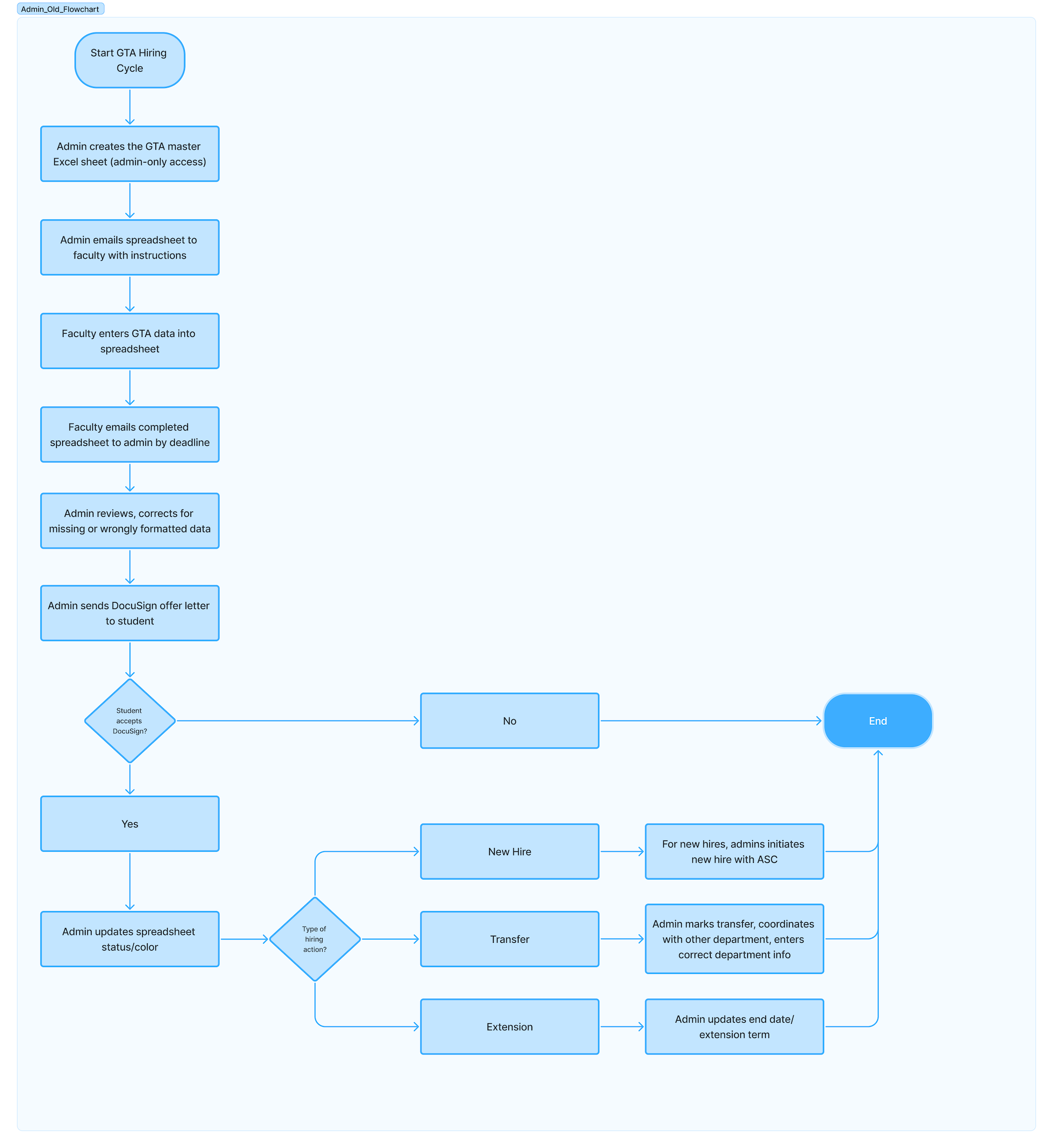 Old Process Flow