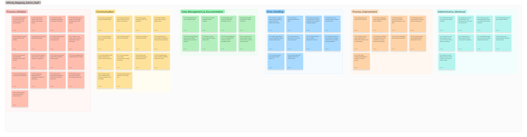 Affinity Mapping