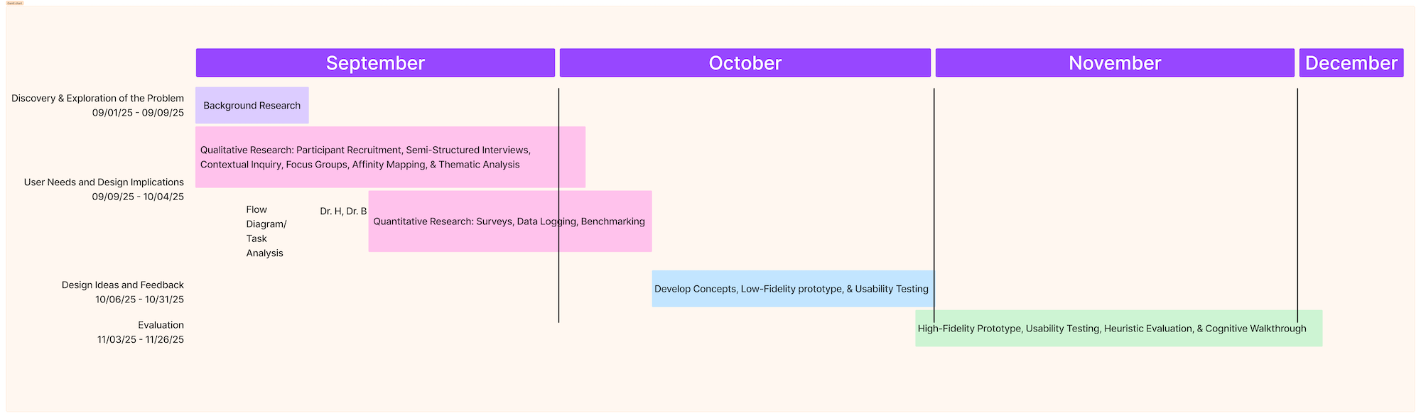 Project timeline Gantt chart